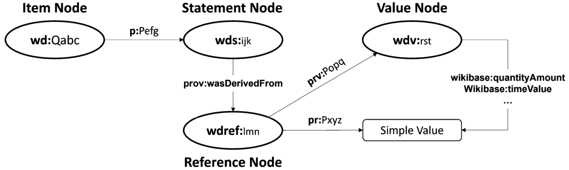 The RDF model of Wikidata references, derived from [69]. abc is an arbitrary Q-ID. efg is an arbitrary fact-specific P-ID. opq and xyz are arbitrary reference-specific P-IDs. In Wikidata, each fact has a corresponding Statement Node used to present the context of the fact. If the statement is referenced, for each reference there is a Reference Node. Reference Nodes can have Simple Values (literal and URI), or they can point to Full Values. A full value points to additional metadata about the value, such as ranges, precision, or timezone.