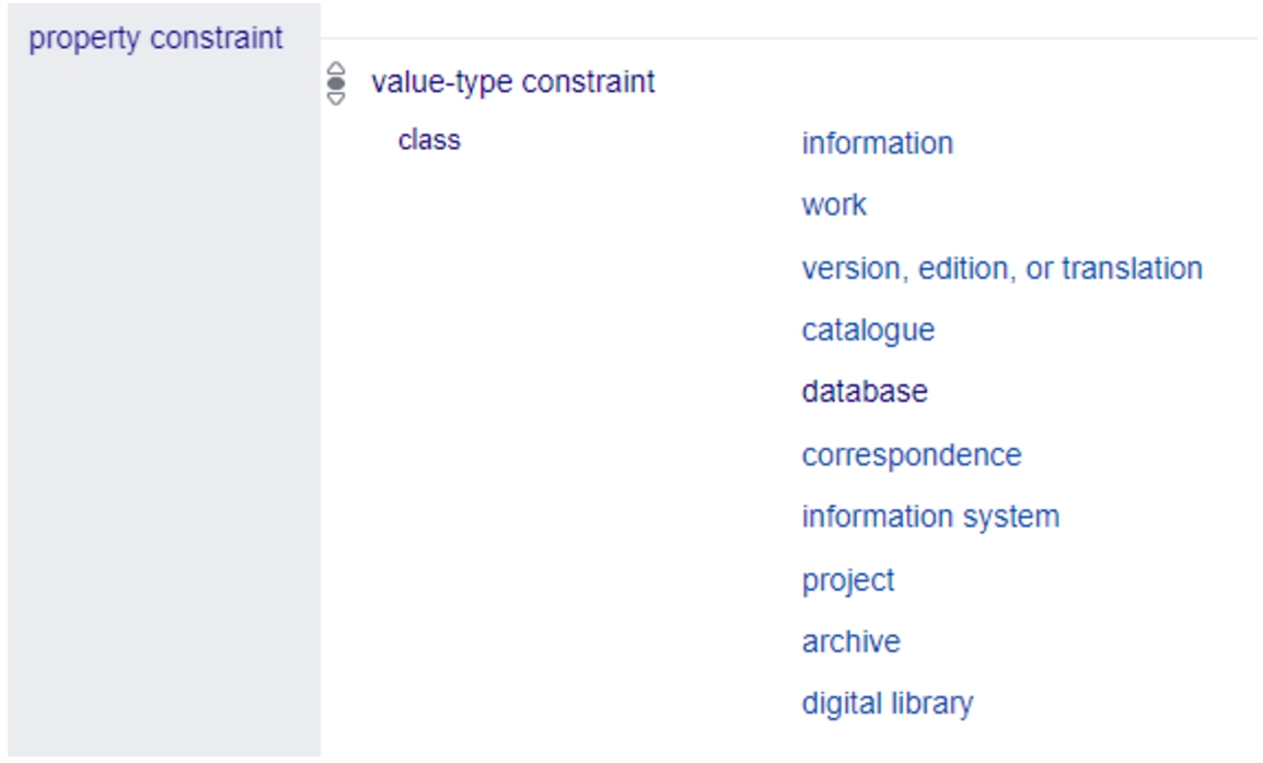 Qualifiers of the value-type constraint value of property stated in (P248) constraints show the classes that can be used as values for this property.