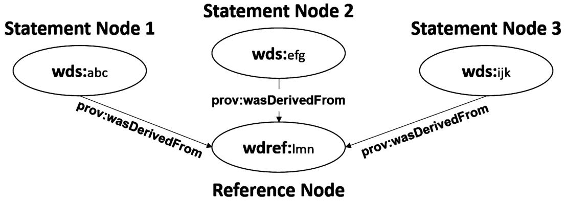 Reference sharing in Wikidata data model. Statement nodes 1, 2, and 3 are all derived from the same source.