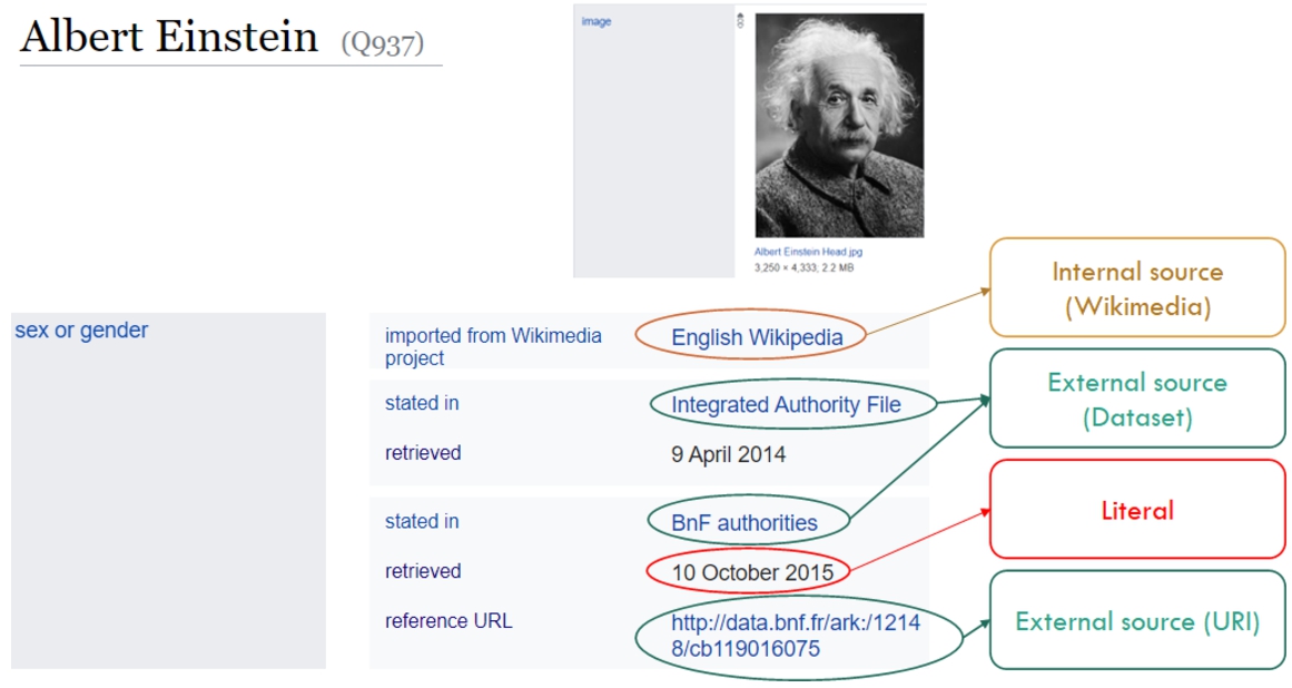 Different types of reference values in Wikidata for Albert Einstein (Q937).