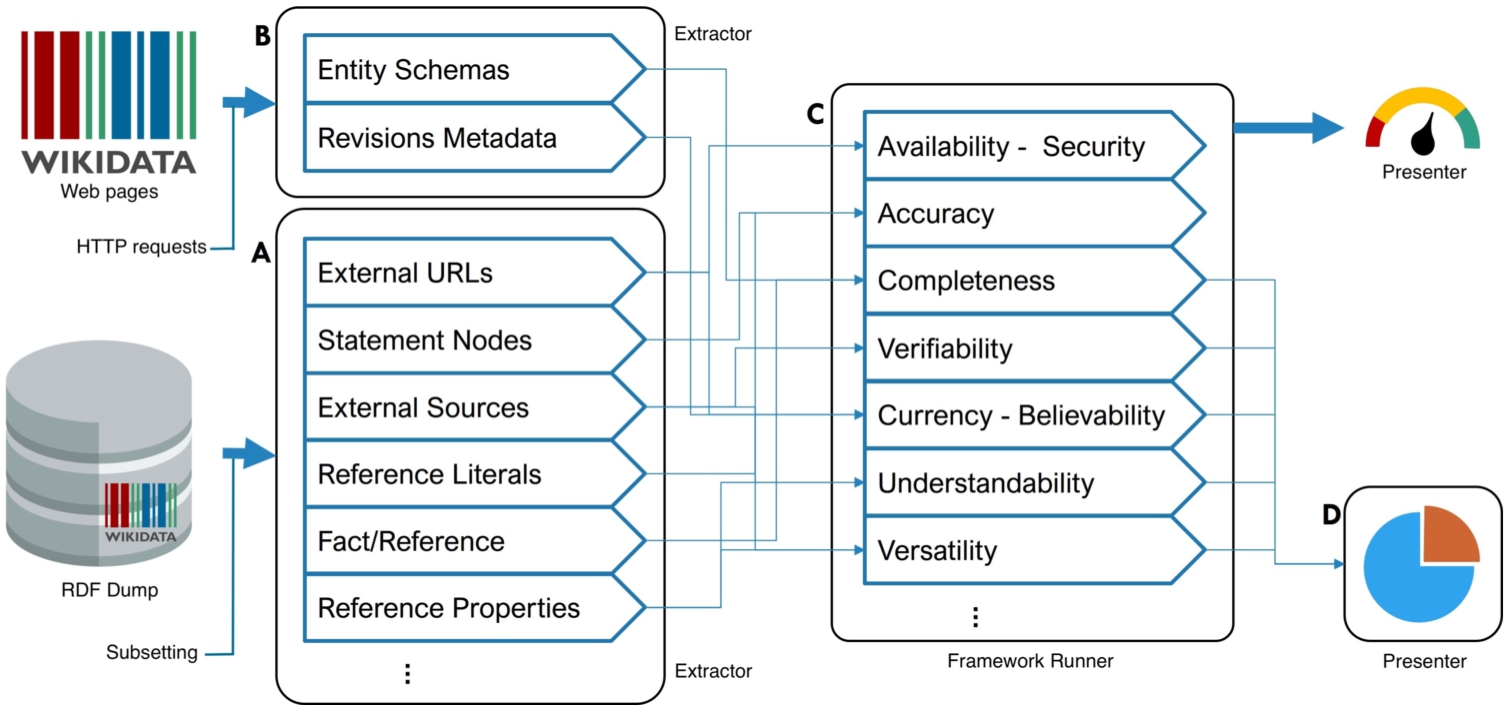 Main components of RQSS and part of its data pipeline. Extractor (component A) fetches referencing data such as external URIs, statement nodes, etc. from the input dataset (which should be based on the Wikidata/Wikibase data model). The Metadata Extractor (component B) independently retrieves information such as EntitySchema (E-IDSs) summary and historical data from Wikidata. The extracted data is then given to the Framework Runner (component C), which calculates reference quality metrics in different dimensions and returns a referencing quality score of the input dataset as a weighted average between 0 and 1. In addition to the score, the Framework Runner also produces disaggregated scores (for some dimensions), which are then converted into visual charts by the Presenter (component D).