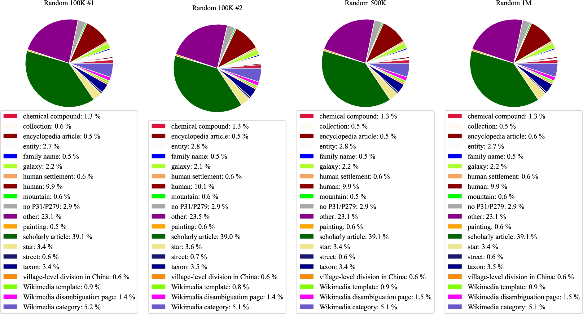 Topic coverage of the four random subsets. Note that the colours are consistent across the four charts.