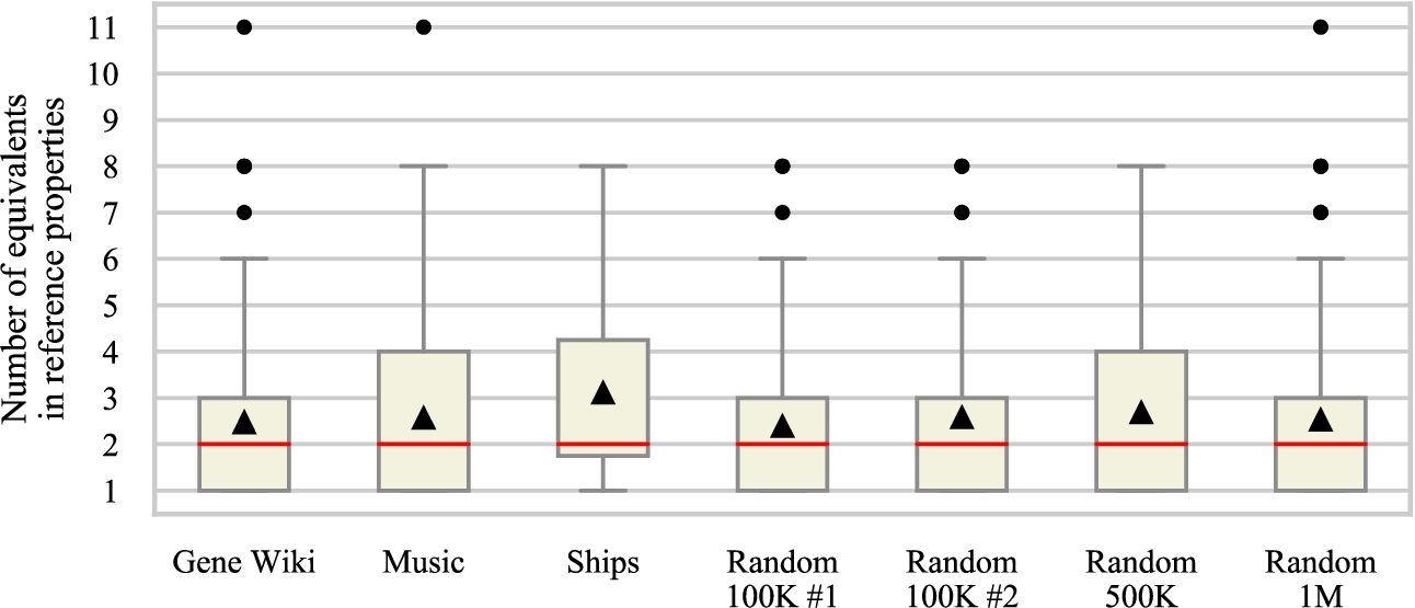 The distribution of reference properties equivalents (between those with ⩾1 equivalents). Red lines are medians, triangles are means, and circles are outliers.