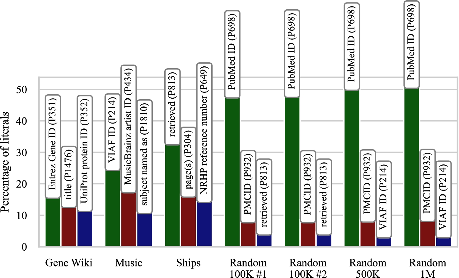 The top three reference properties with the highest percentage of literals in each subset.