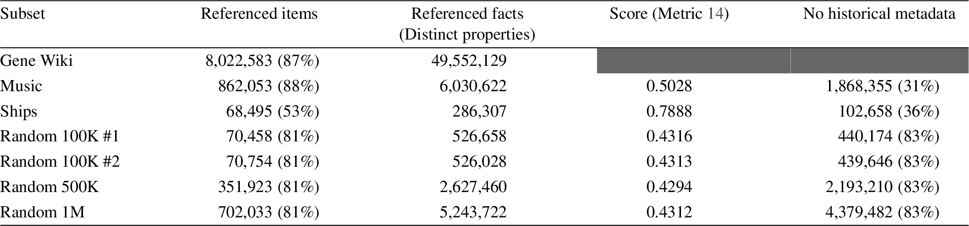 RQSS results for human-added references. Computing Gene Wiki scores timed out after three unsuccessful attempts and more than 90 days of processing