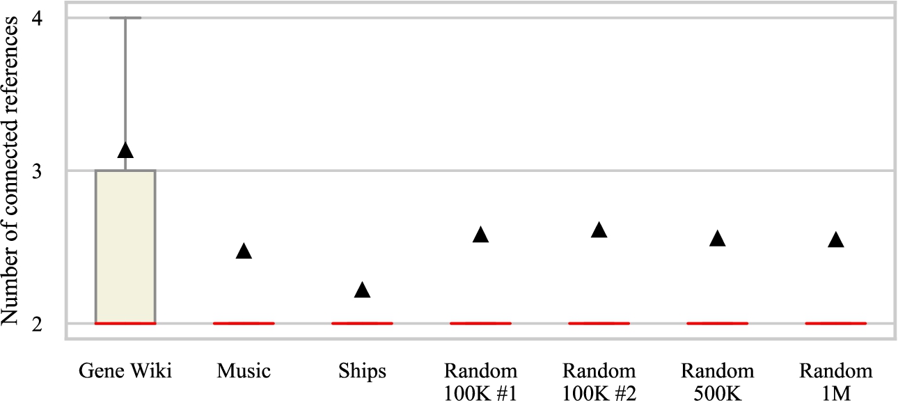 The distribution of references connected to statements (between statements with ⩾2 reference). Red lines are medians and triangles are means. Outliers are ignored due to readability.