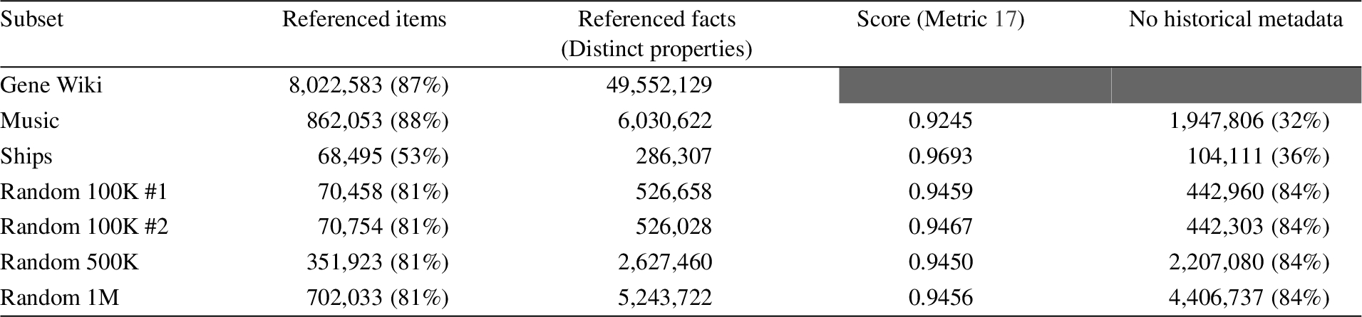 RQSS results for fact-reference freshness. Computing Gene Wiki scores timed out after three unsuccessful attempts and more than 90 days of processing