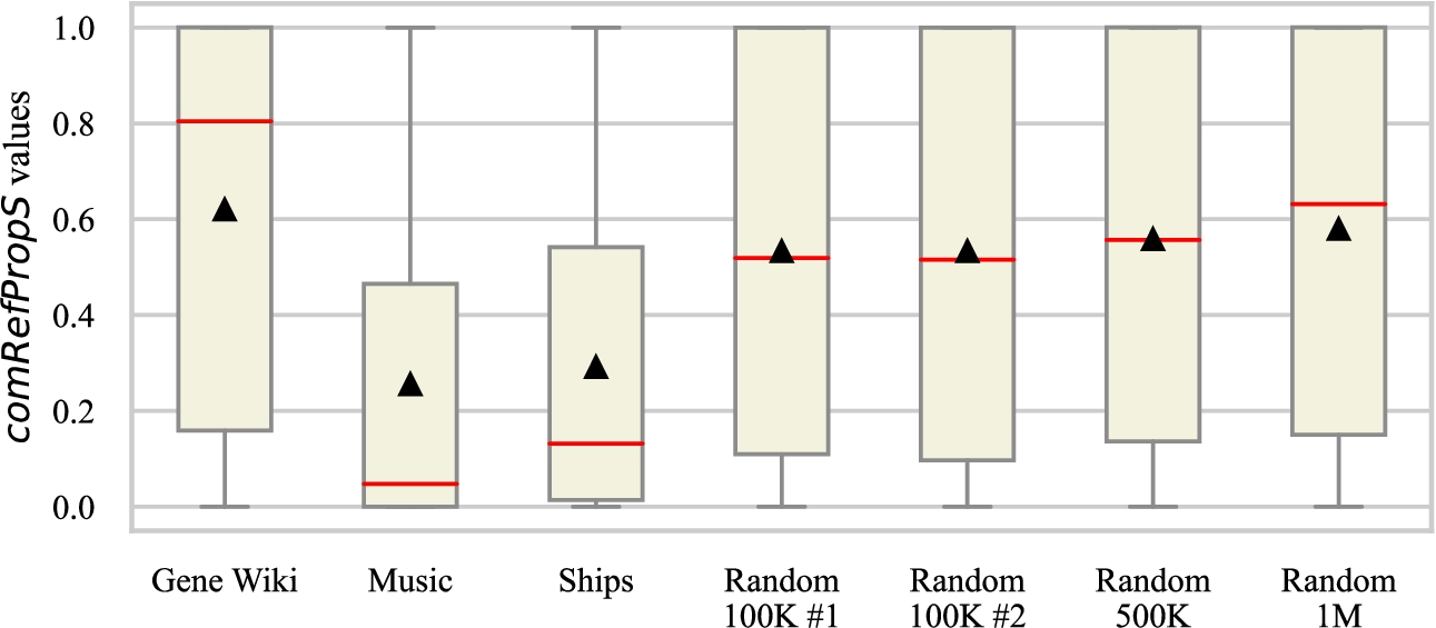 The distribution of completeness ratios of the 193 schema-level ⟨fact property, reference property⟩ (comRefPropS values). Red lines are medians, and triangles are means.