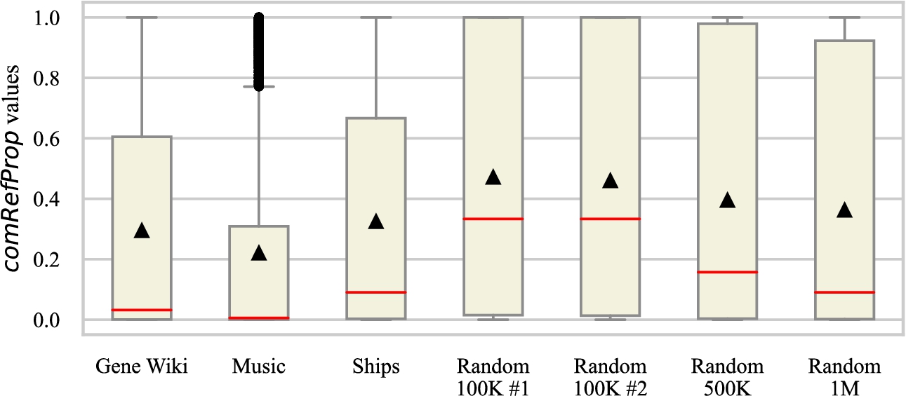 The distribution of completeness ratios ⟨fact property, reference property⟩ (comRefProp values) at instance-level. Red lines are medians, and triangles are means. Circles on the music bar are outliers.