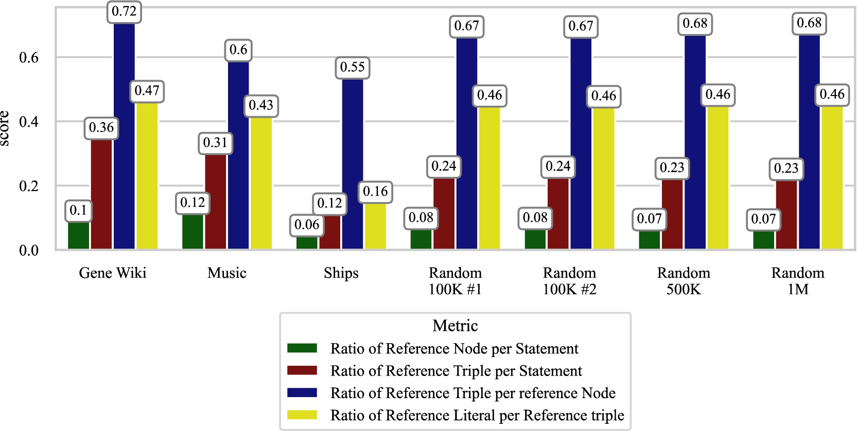 RQSS results for metrics: ratio of reference node per statement (metric 25), ratio of reference triple per statement (metric 26), ratio of reference triple per reference node (metric 27), and ratio of reference literal per reference triple (metric 28).