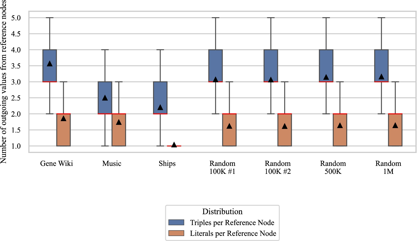 The distribution of triples and literals per reference node. Red lines are medians and triangles are means. Outliers are ignored due to readability.