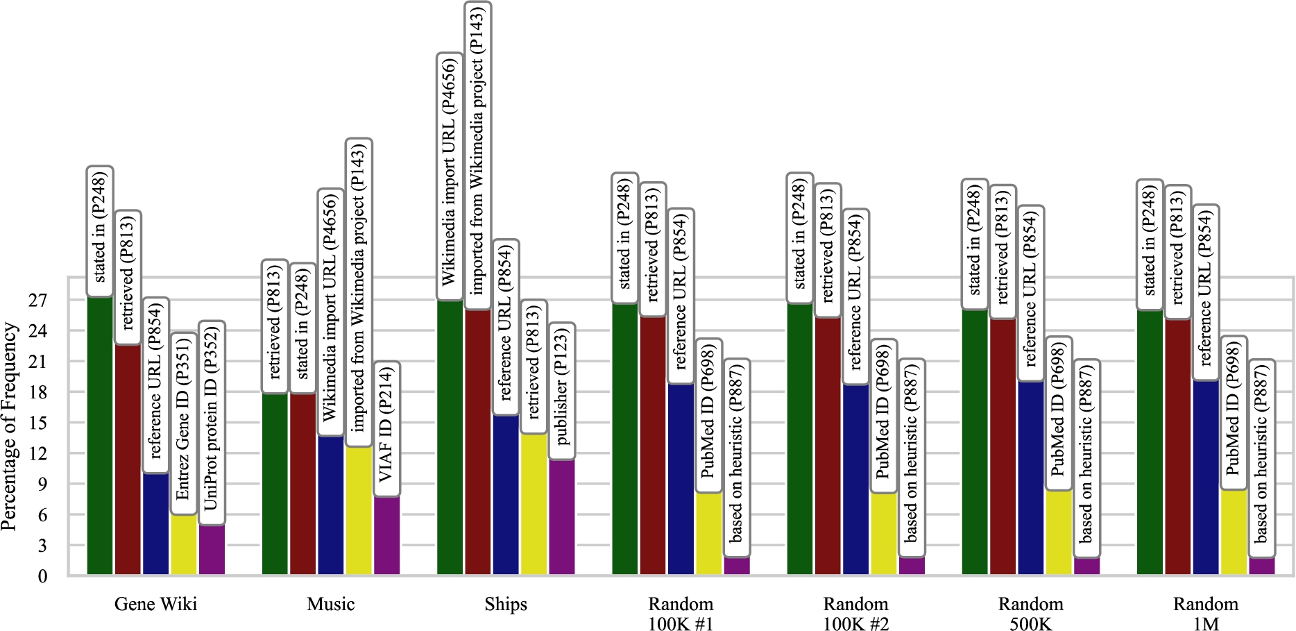 Five properties with the highest frequency of use in each subset.