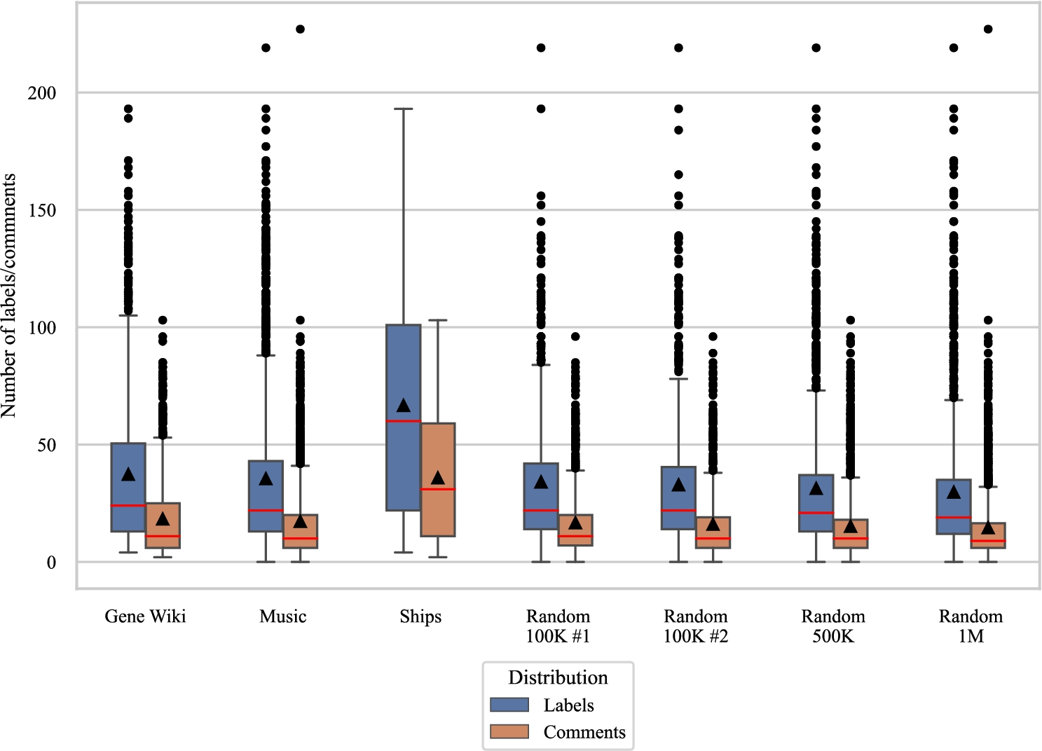The distribution of the number of labels and comments in reference properties. Red lines are medians, triangles are means, and circles are outliers.