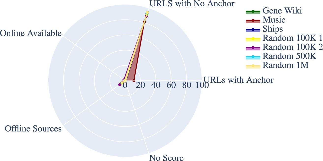 The share (percent) of different handy external source types.