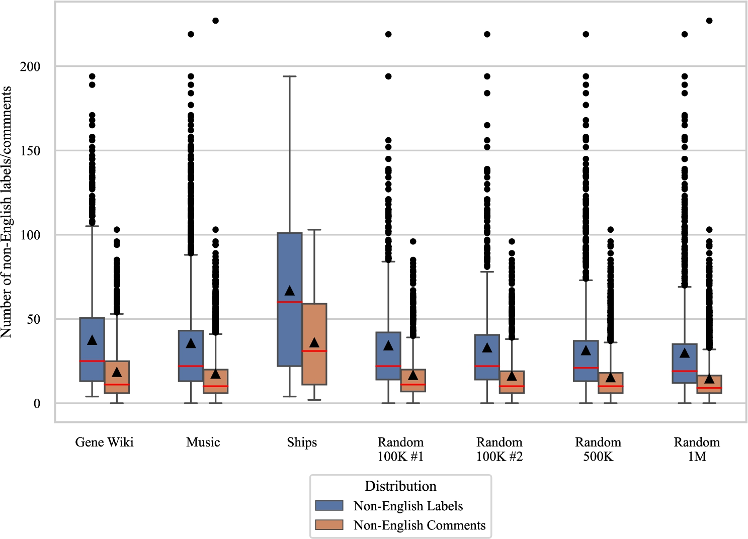 The distribution of the number of non-English labels and comments in reference properties. Red lines are medians, triangles are means, and circles are outliers.