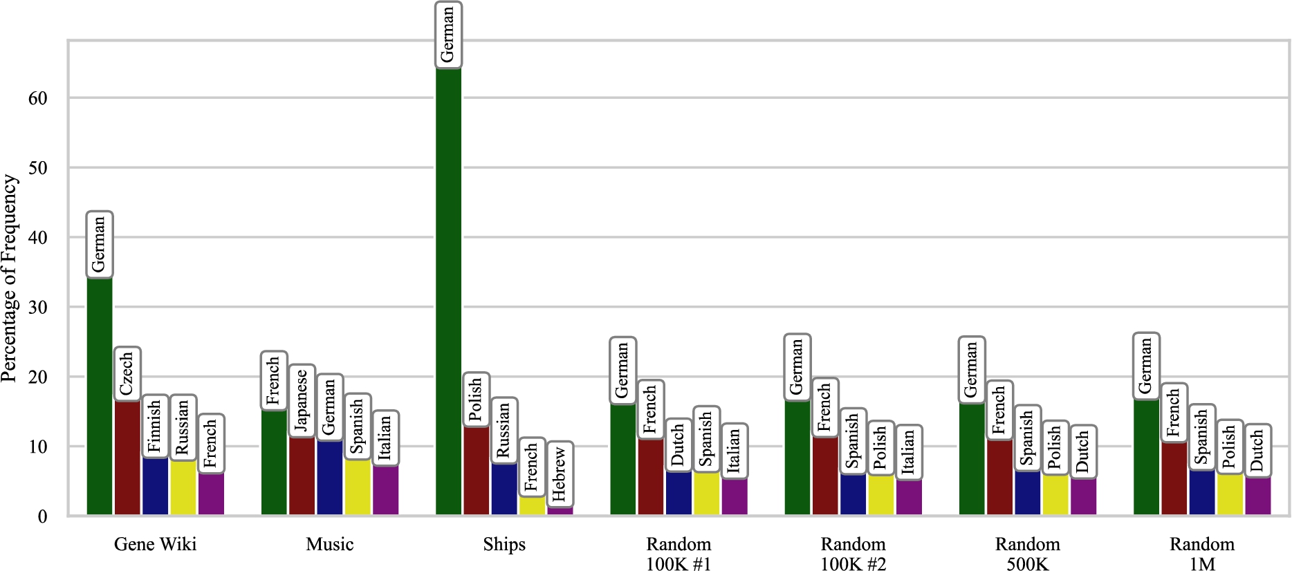 Five most frequent non-English languages used in sources.