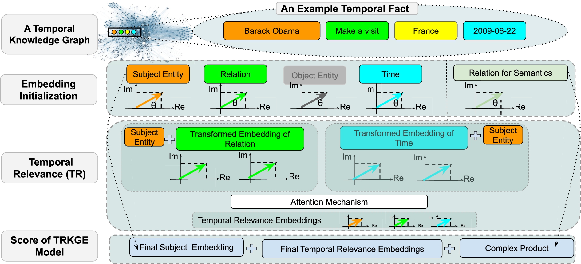 A layered visualization of the TRKGE model and its scoring function and framework.