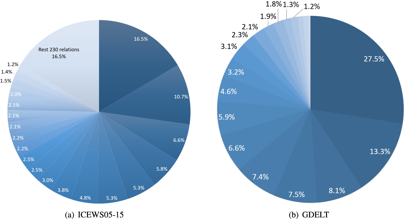 Percentage of existing quadruples per each relations in two datasets.