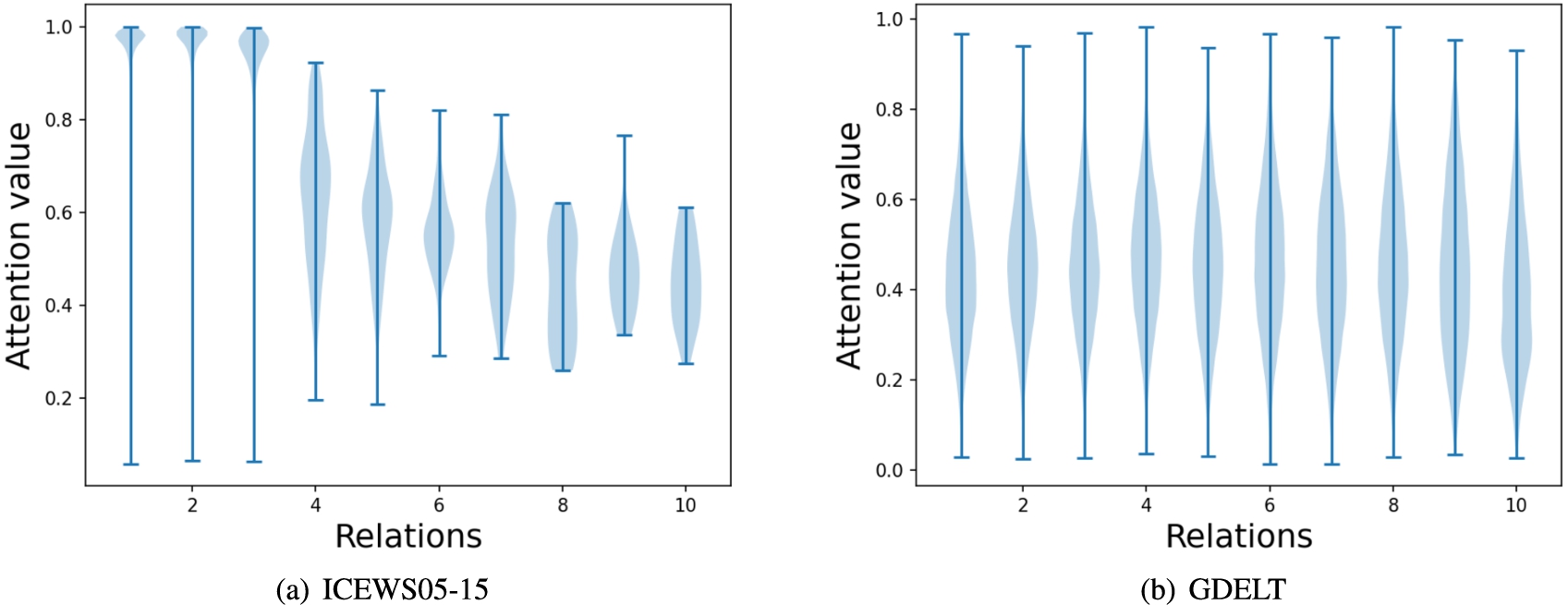 Attention values on ICEWS05-15 and GDELT. In the left (a), the first 3 values are from the most frequent 3 relations, the last 4 values are from the least frequent relations, and the middle 3 values are randomly selected. In the right (b), because of the small number of relations and memory limitations, the values are selected from the middle 10 relations.