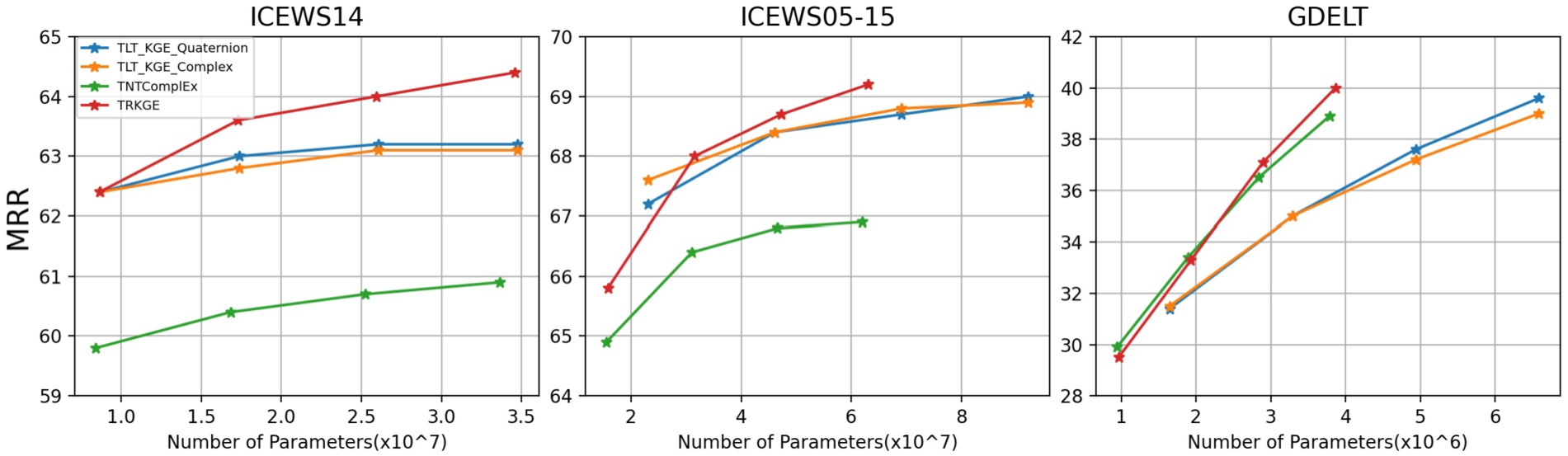 Performance under different numbers of parameters. Circles represent 500 dimensions, triangles represent 1000 dimensions, stars represent 1500 dimensions, and squares represent 2000 dimensions.