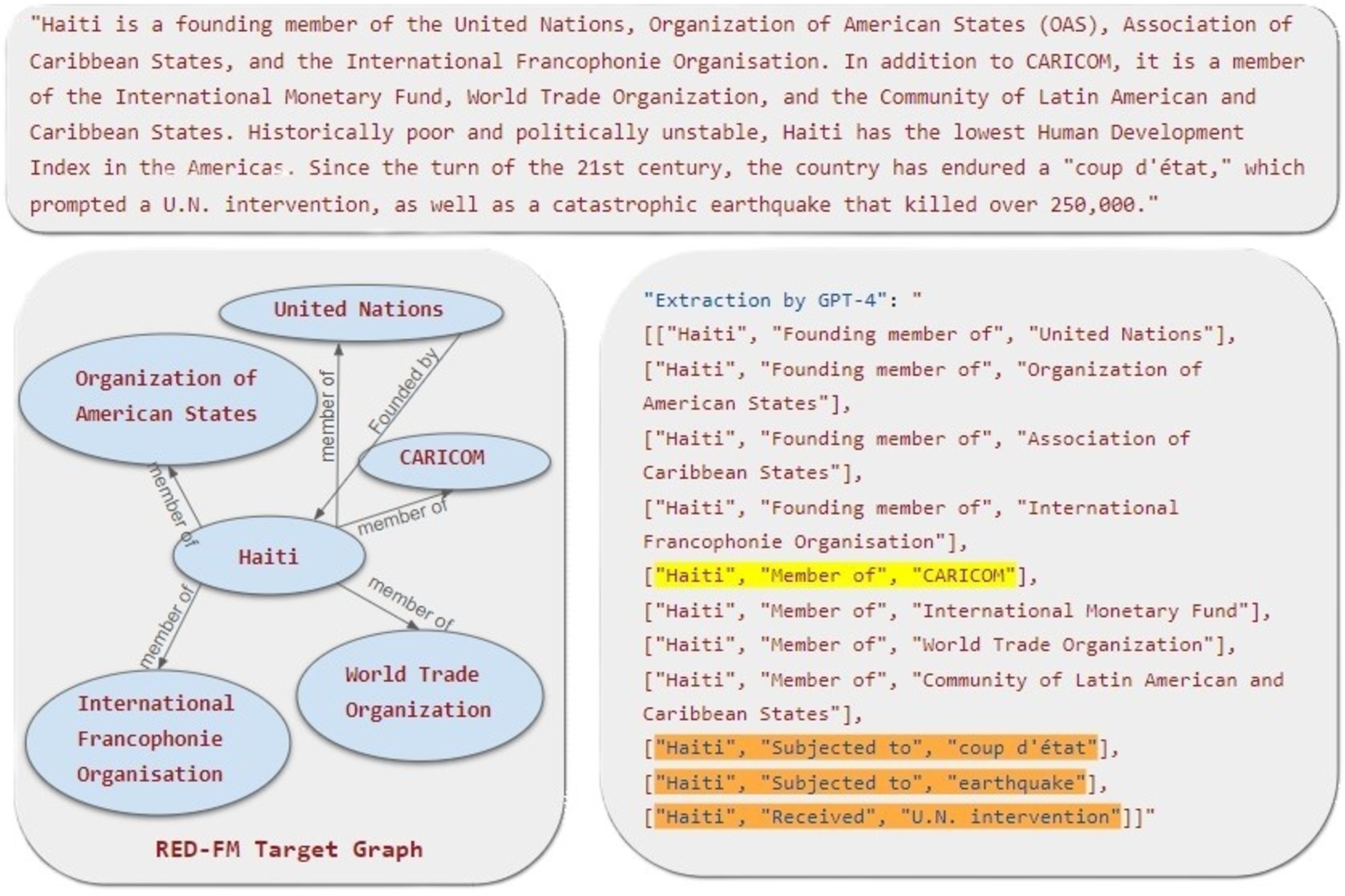 A knowledge extraction example: RED-FM target graph vs. triples extracted by GPT-4.