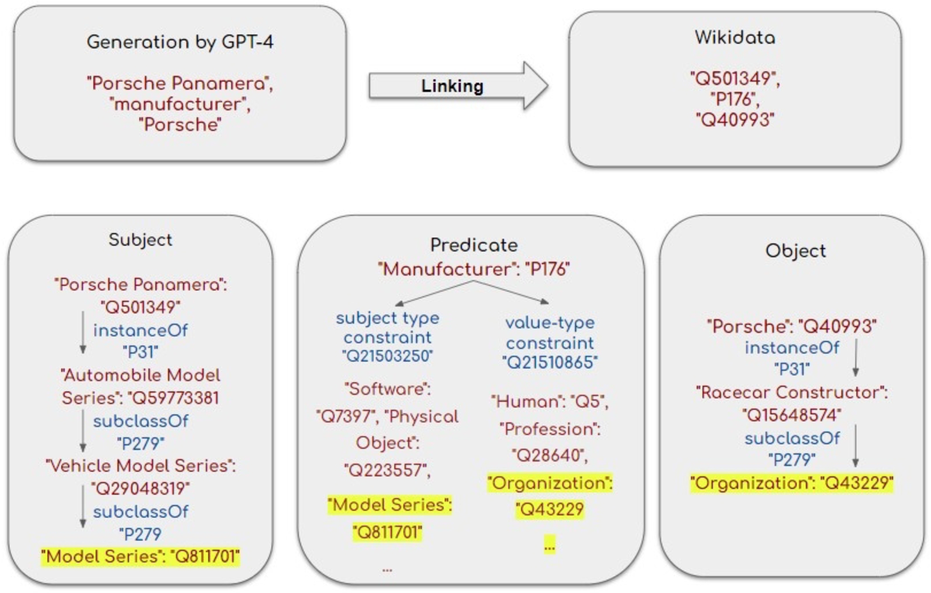 An example of ontology based triple assessment.