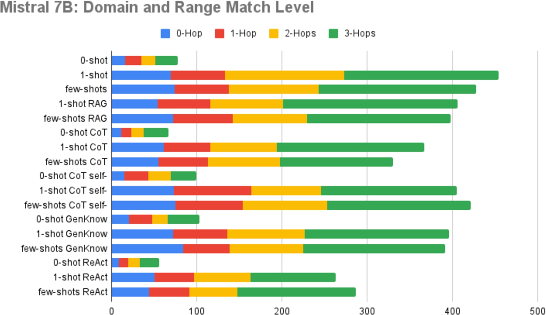 Analysis of domain & range matching levels of Mistral 7B.