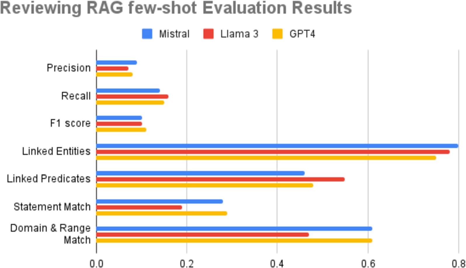 Reviewing RAG few-shot evaluation results.