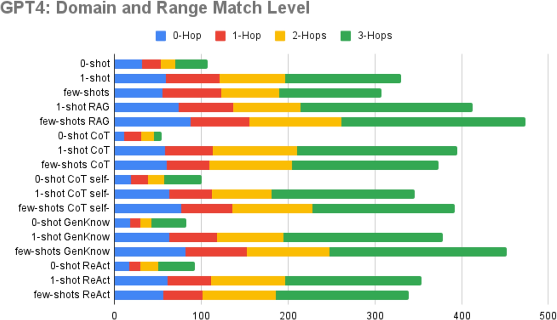 Analysis of domain & range matching level of GPT-4.