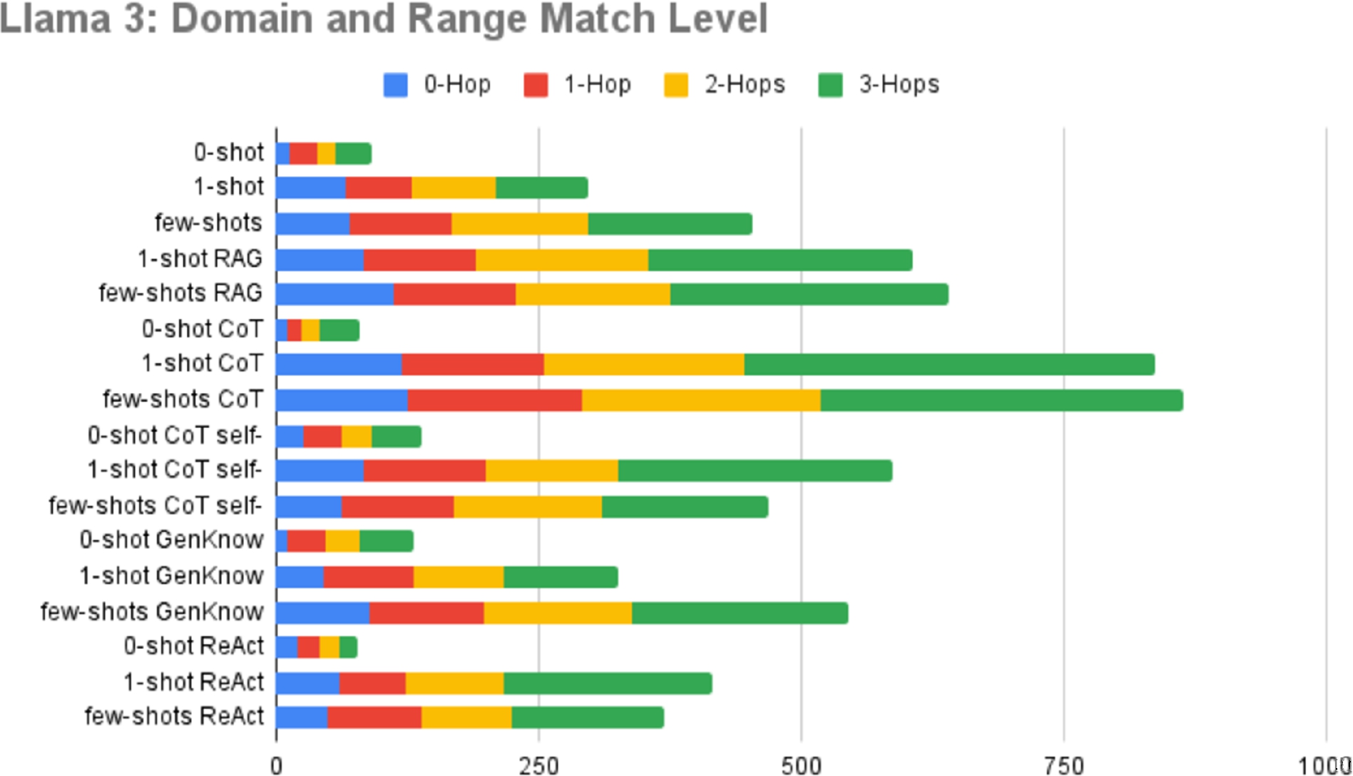 Analysis of domain & range matching level of Llama 3.