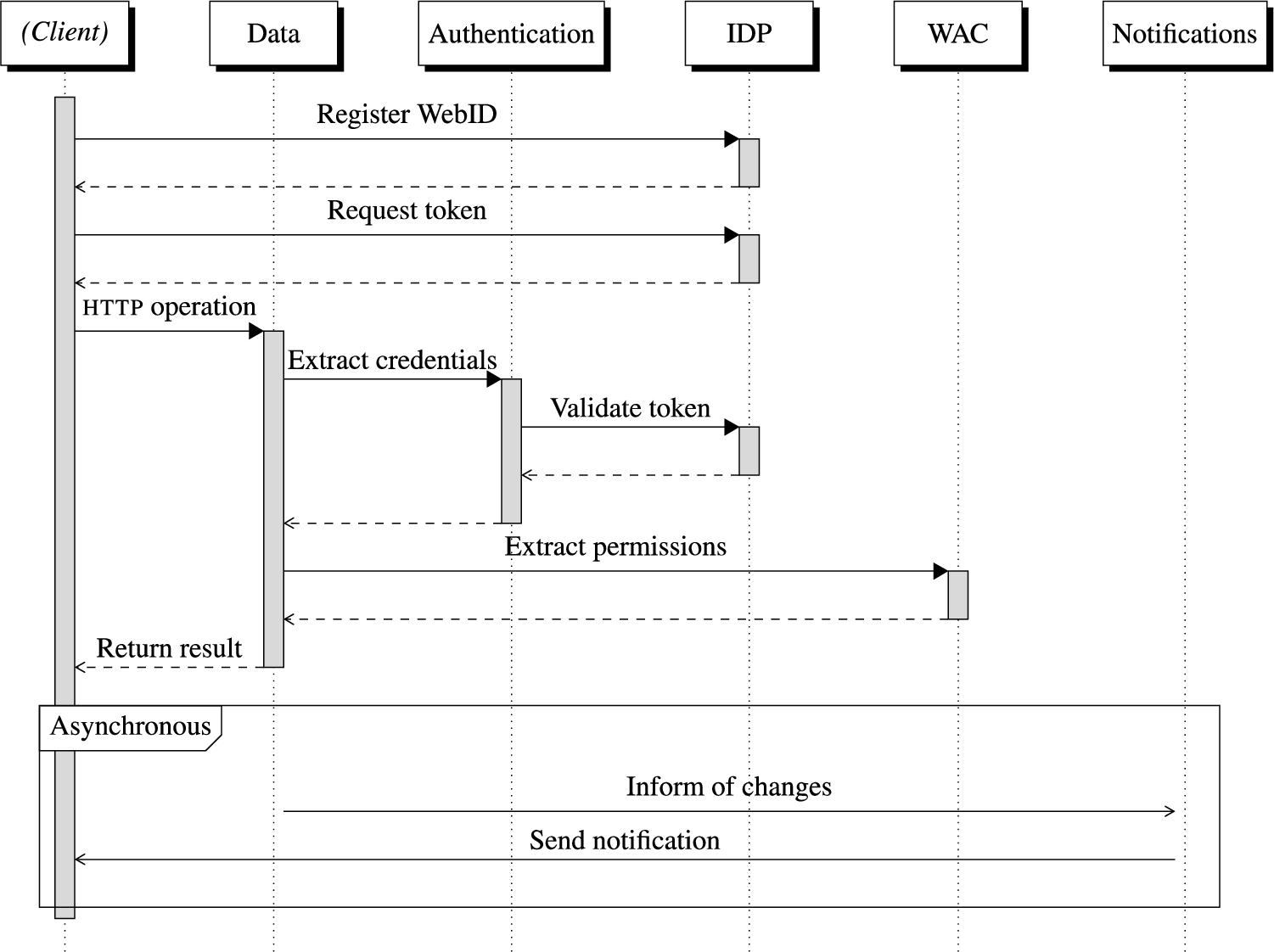 Describes how the different components of the server interact with each other to resolve a request.