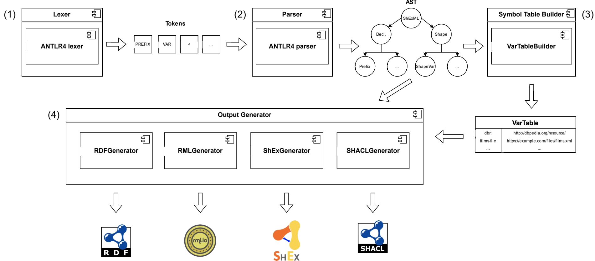 Diagram of the pipes and filters architecture implemented in the ShExML engine based on the UML components diagram. Some additional symbols were used for the clarity of the diagram, like the arrows to indicate the direction in which the data flows; the tokens, AST and VarTable representations which are represented graphically to help understand how the data is transformed; and the outputs which use the logos of the employed technologies. The numbers placed next to the main components denote the steps followed for an input processing in the ShExML engine and they are used as such in the explanation contained in Section 4.1.