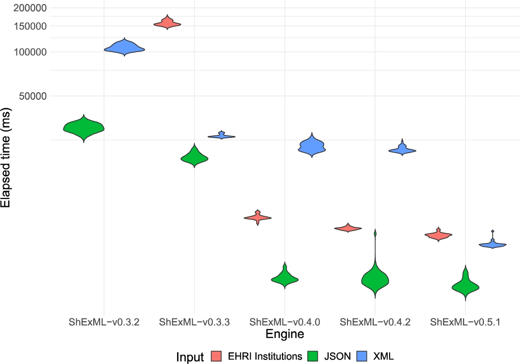 Violin plot comparing the distribution of the elapsed time results in milliseconds for the different inputs and engines under the test. Results for the ShExML-v0.3.2 under the EHRI institutions input are not shown as only one result was yielded whose value is 2188032 ms. The y axis has been adapted according to a log10 scale to increase the interpretability of this graphic.