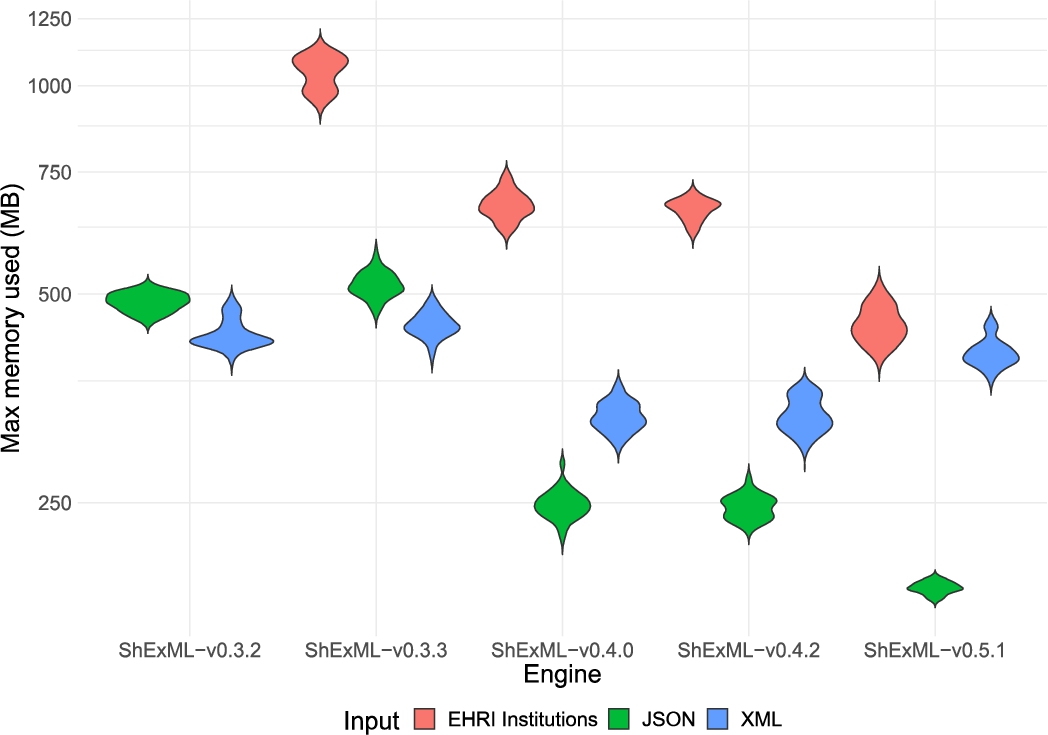 Violin plot comparing the distribution of the peak memory used results in megabytes for the different inputs and engines under the test. Results for the ShExML-v0.3.2 under the EHRI institutions input are not shown as only one result was yielded whose value is 1926.30 MB. The y axis has been adapted according to a log10 scale to increase the interpretability of this graphic.