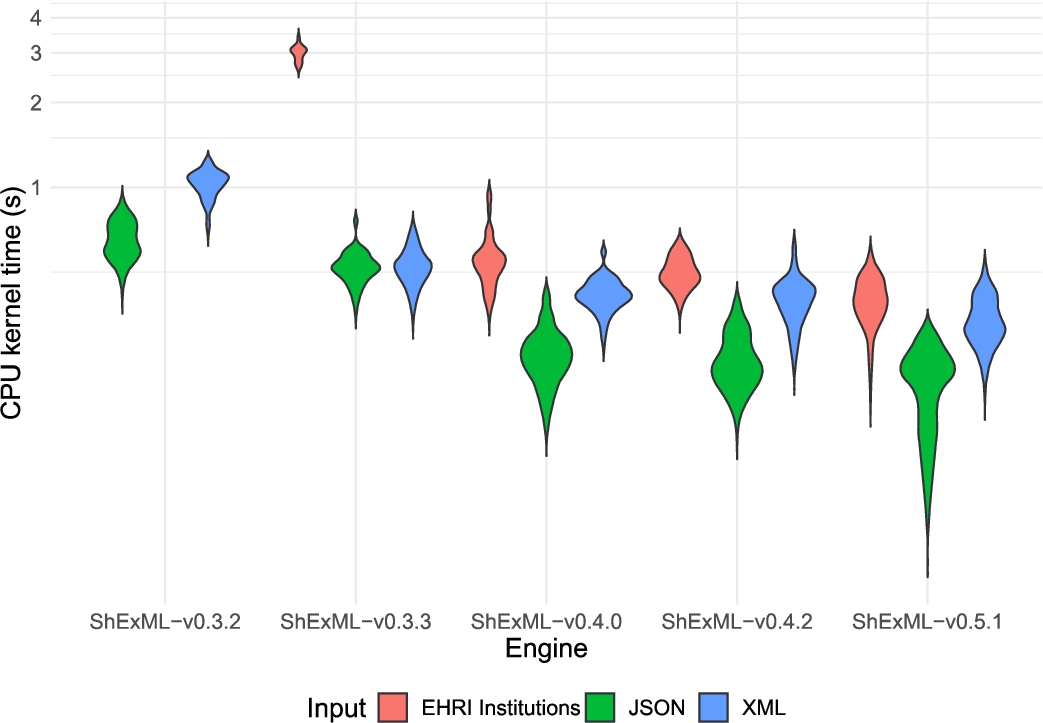 Violin plot comparing the distribution of the CPU kernel time results in seconds for the different inputs and engines under the test. Results for the ShExML-v0.3.2 under the EHRI institutions input are not shown as only one result was yielded whose value is 45.53 s. The y axis has been adapted according to a log10 scale to increase the interpretability of this graphic.