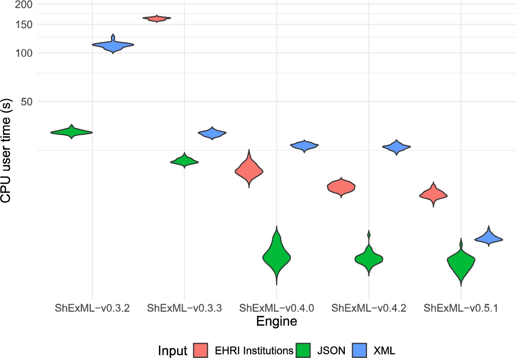 Violin plot comparing the distribution of the CPU user time results in seconds for the different inputs and engines under the test. Results for the ShExML-v0.3.2 under the EHRI institutions input are not shown as only one result was yielded whose value is 2261.28 s. The y axis has been adapted according to a log10 scale to increase the interpretability of this graphic.