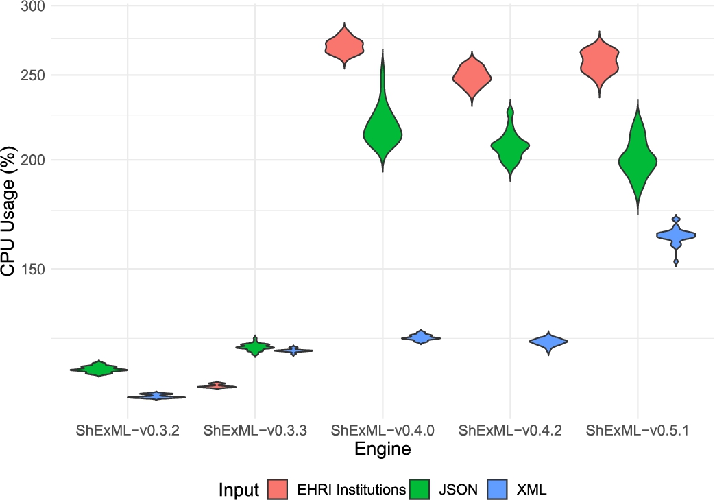 Violin plot comparing the distribution of the CPU usage results in percentages for the different inputs and engines under the test. Results for the ShExML-v0.3.2 under the EHRI institutions input are not shown as only one result was yielded whose value is 105%. The y axis has been adapted according to a log10 scale to increase the interpretability of this graphic.