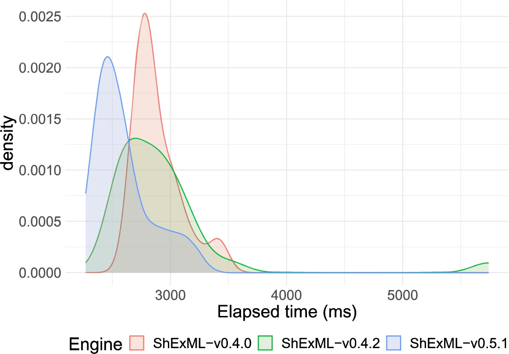 Plot of the three most performant engines distributions against the input JSON films 1000 entries.