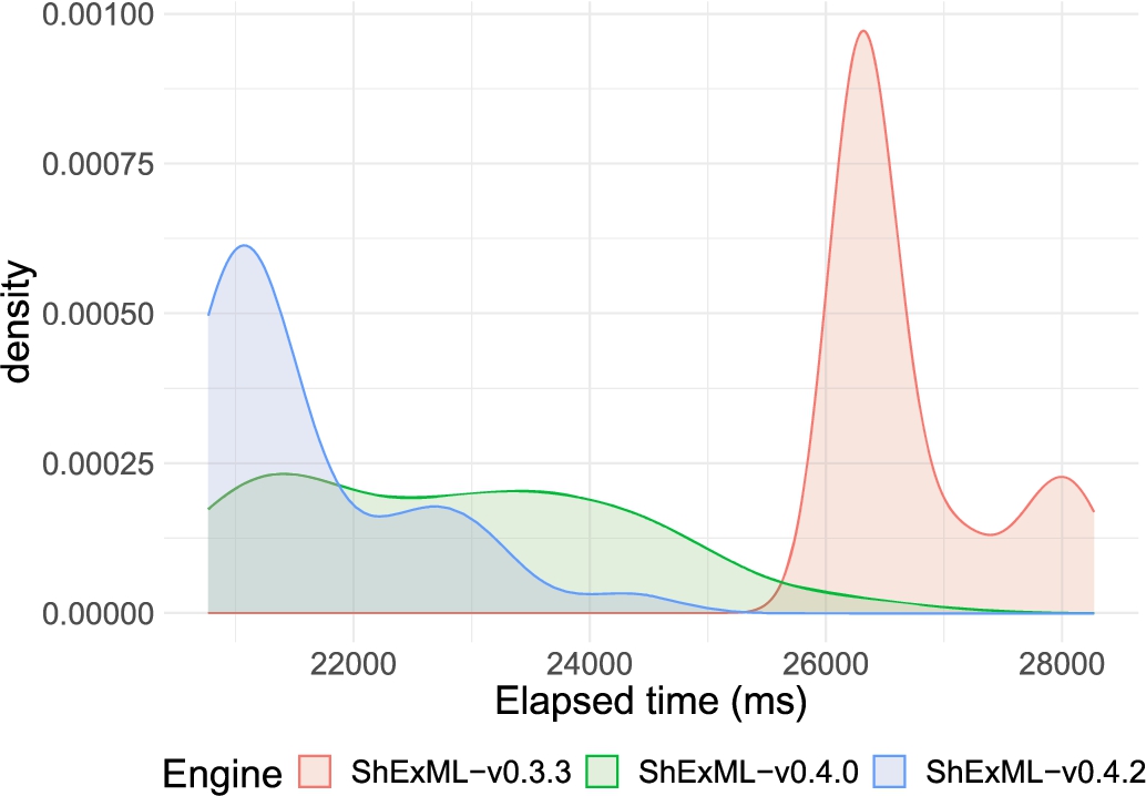 Plot of the three closest (on performance) engines distributions against the input XML films 1000 entries.