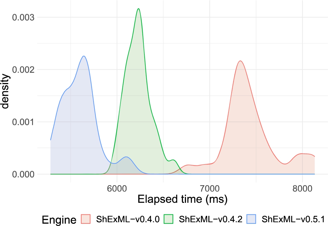 Plot of the three most performant engines distributions against the input EHRI institutions.