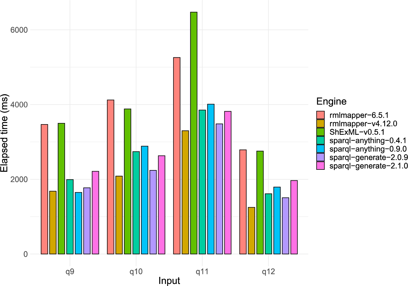 Bar chart containing the execution time in milliseconds for the four common inputs under the SPARQL-Anything experiment. ShExML-v0.2.7 results are not included as they always exceeded the timeout of 3 minutes.