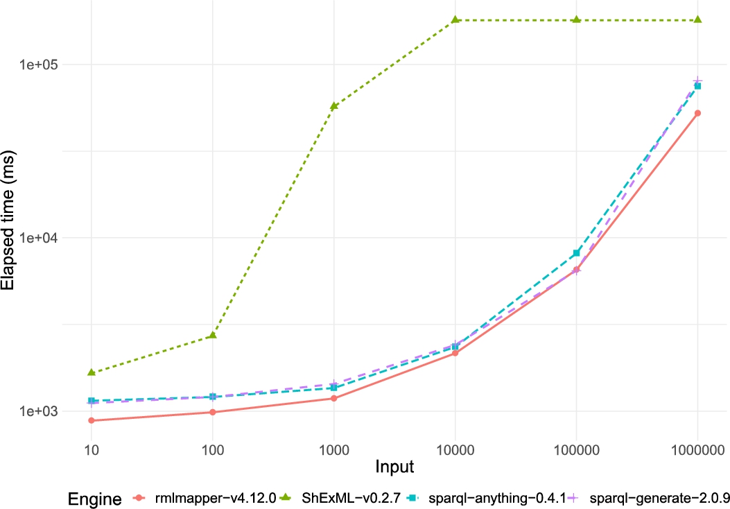 Line chart comparing the results for the incremental input of the SPARQL-Anything experiment executed over the versions of the engines used in the original experiment. The results on the y axis have been transformed using a log10 scale in order to make them more comparable. Results on the inputs 10000, 100000, 1000000 for the engine ShExML-v0.2.7 exceeded the timeout and are represented here as higher values only for representational purposes following the original graphic published in [3].