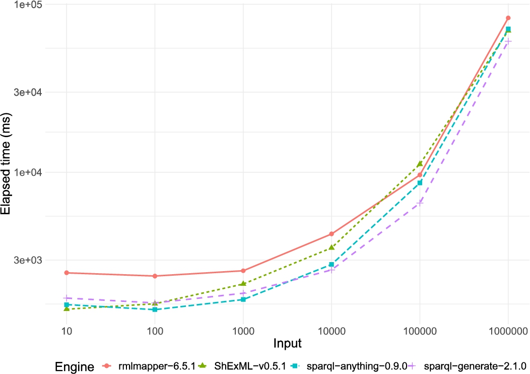 Line chart comparing the results for the incremental input of the SPARQL-Anything experiment executed over the new versions of the engines. The results on the y axis have been transformed using a log10 scale in order to make them more comparable.