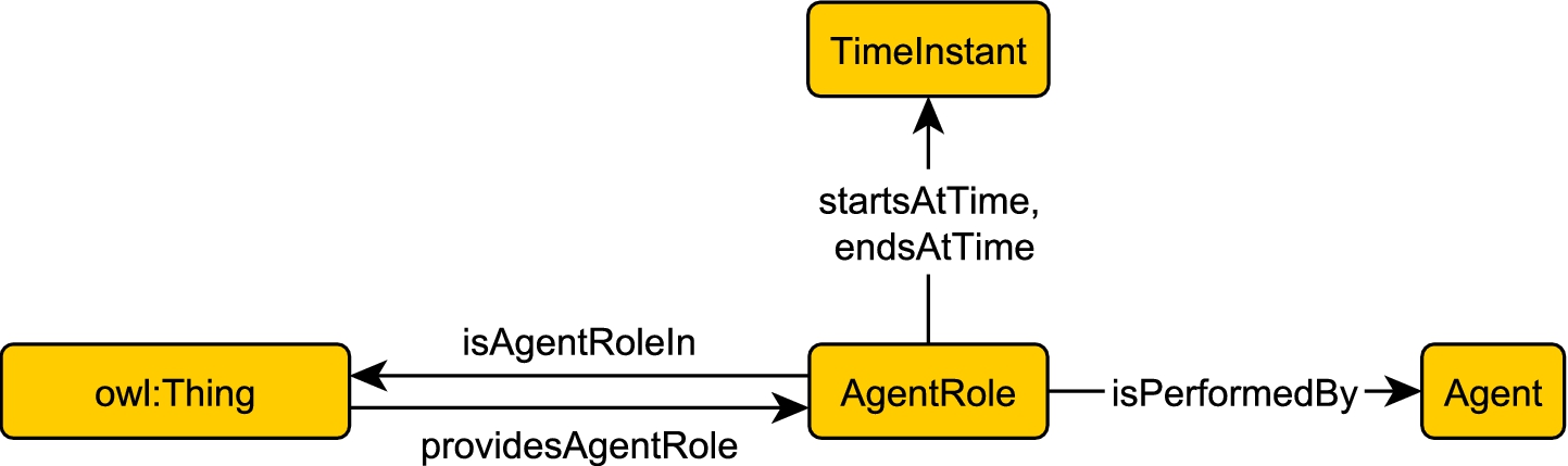 Depiction of the AgentRole pattern.