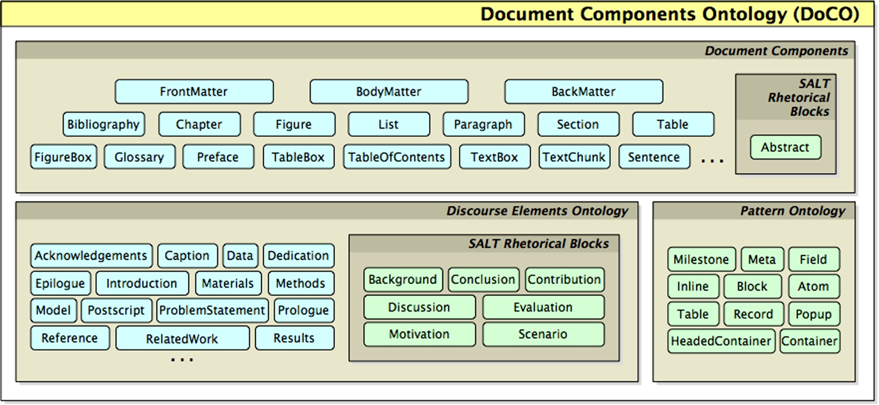 Diagram describing the composition and the classes of the Document Components Ontology (DoCO). Note that only 22 of the 31 DEO classes are shown. For a full list of all the DEO classes and their definitions, see the ontology itself at http://purl.org/spar/deo.