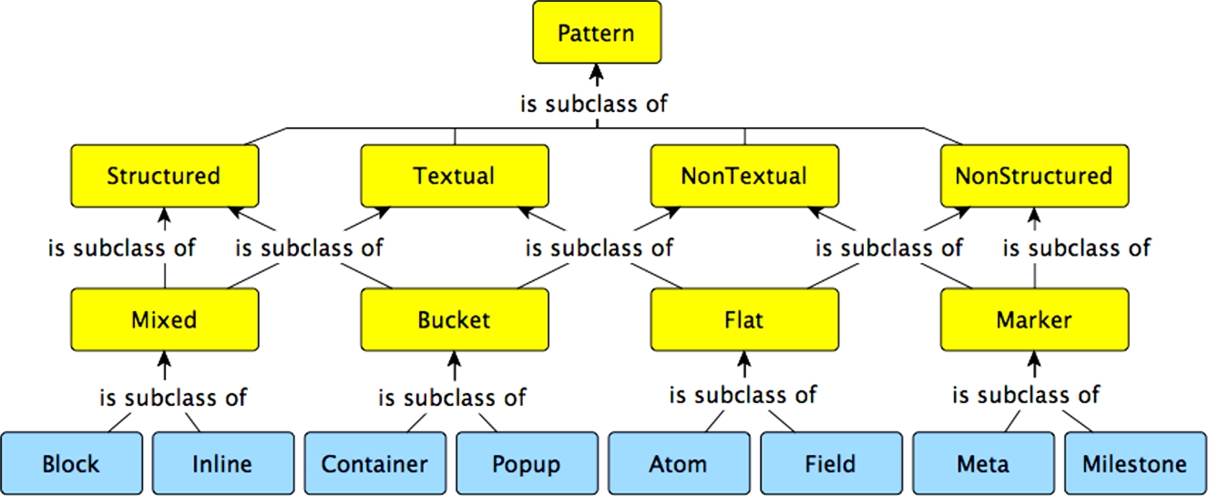 A Graffoo diagram [17] showing the eight concrete patterns for document structures (bottom classes, in blue) and their relationships to high-level and abstract patterns (top classes, in yellow). (Color figure online)