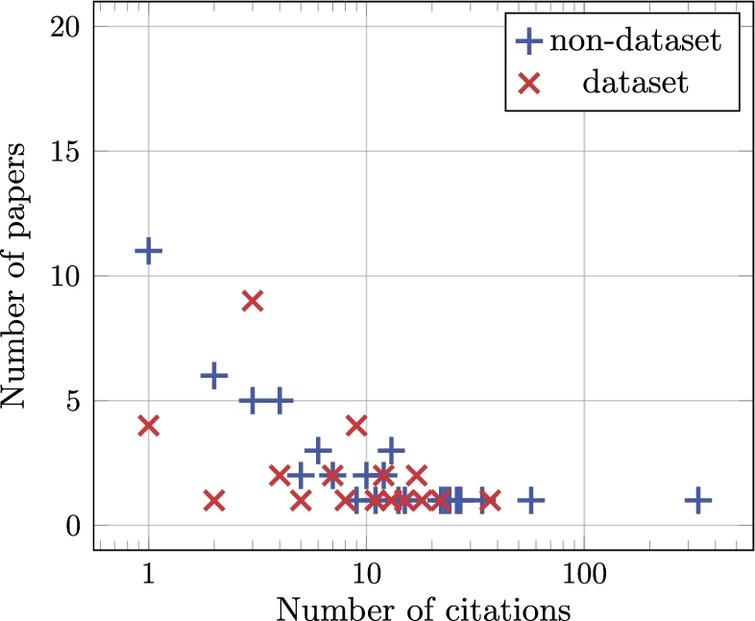 Distribution of citations for published dataset and non-dataset papers (given the logarithmic x-axis, we do not plot papers with zero citations, of which there were 2 for dataset papers and 8 for non-dataset papers).