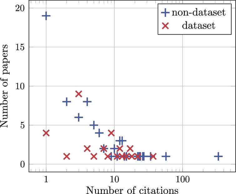 Distribution of citations for accepted dataset and non-dataset papers (given the logarithmic x-axis, we do not plot papers with zero citations, of which there were 4 for dataset papers and 24 for non-dataset papers).