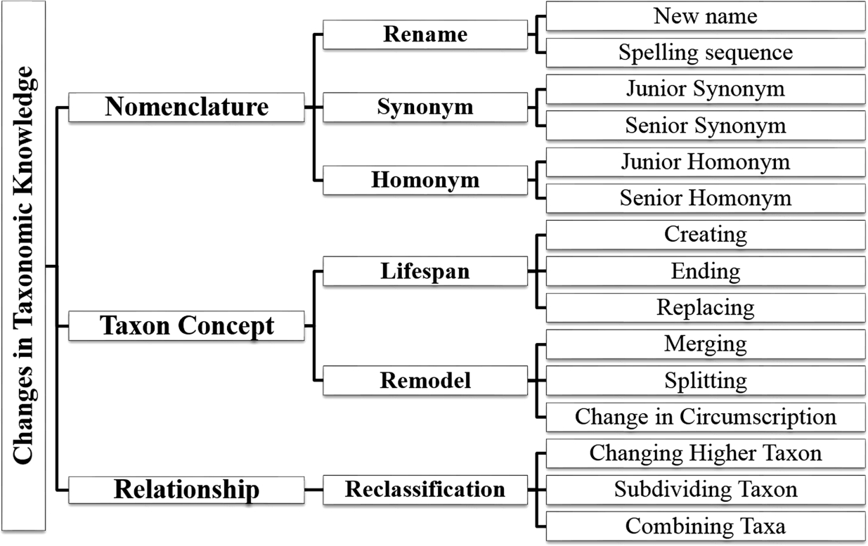 Analysis of changes in taxonomic knowledge.