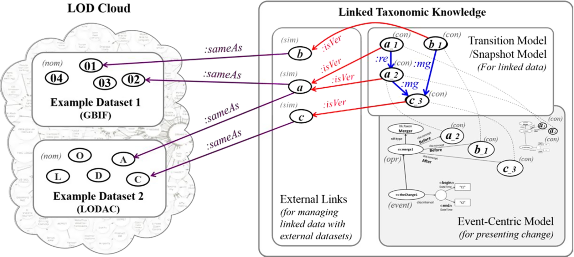 Role of LTK (right) in LOD Cloud (left) containing example datasets. Ovals with single alphabet or ID number are general concepts, ovals with version are versions of general concepts, dashed lines show same URIs, :same is owl:sameAs, :isVer is dct:isVersionOf, :re is ltk:replacedInto, and :mg is ltk:mergedInto.